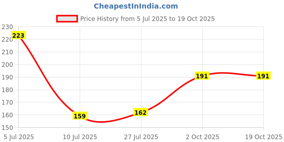flipkart.com pride store I love my brother printed magic mug color changes when you add hot liquid 320 Ml Ceramic Coffee Mug pride store Price History Graph from 5 Jul 2025 to 18 Oct 2025