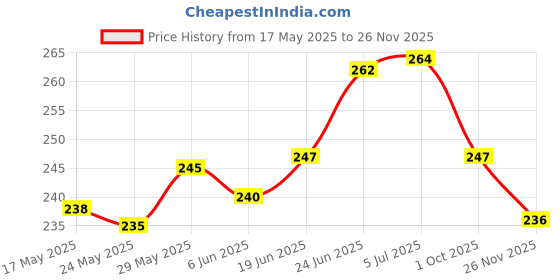 flipkart.com pride store Jewellery, Artificial Flower, Soft Toy, Greeting Card Gift Set pride store Price History Graph from 17 May 2025 to 26 Nov 2025