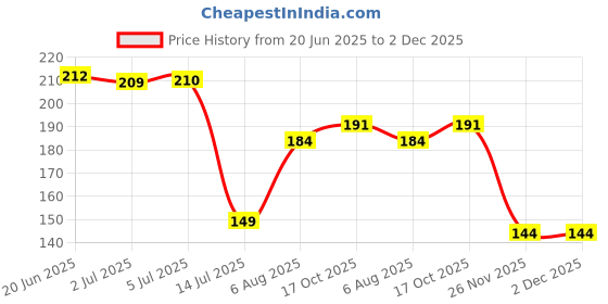 flipkart.com pride store Rudraksh 24-102-Rudraksh Braclet-Mahakal-1, Rakhi for brother Assorted Rakhi, Greeting Card, Chawal Roli Pack Set pride store Price History Graph from 20 Jun 2025 to 2 Dec 2025