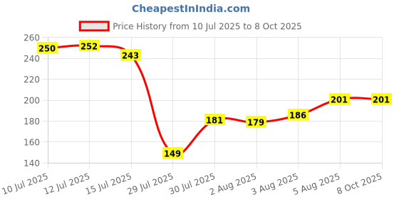 flipkart.com pride store Rudraksh 24-421-MAHADEV-SHIV-TRISHUL-MAHAKAL-4PC, Rakhi for brother Mauli Thread Rakhi, Greeting Card, Chawal Roli Pack Set pride store Price History Graph from 10 Jul 2025 to 7 Oct 2025