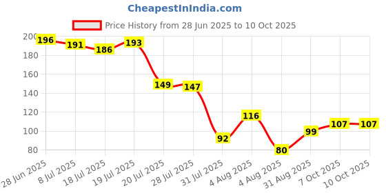 flipkart.com pride store Rudraksh 24-421-SILVER-SHIV-MAHADEV-2PC-RUD-4, Rakhi for brother Silver Rakhi, Greeting Card, Chawal Roli PackSet pride store Price History Graph from 28 Jun 2025 to 9 Oct 2025
