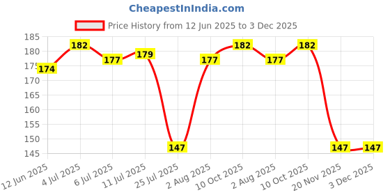 flipkart.com pride store Rudraksh 24-421-TRISHUL-1PC, Rakhi for brother Mauli Thread Rakhi, Greeting Card, Chawal Roli Pack Set pride store Price History Graph from 12 Jun 2025 to 2 Dec 2025