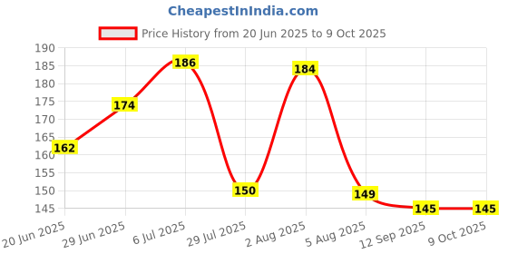 flipkart.com pride store Rudraksh Mahadev Mahakal Trishul Rudraksh Rakhi Set With Greeting Card Mauli Thread Rakhi, Chawal Roli Pack, Greeting CardSet pride store Price History Graph from 20 Jun 2025 to 8 Oct 2025