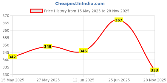 flipkart.com pride store Showpiece, Artificial Flower, Jewellery, Soft Toy, Greeting Card, Message Pills Gift Set pride store Price History Graph from 15 May 2025 to 28 Nov 2025