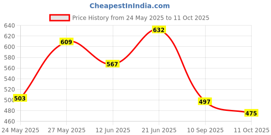 flipkart.com pride store Showpiece, Soft Toy, Artificial Flower Gift Set pride store Price History Graph from 24 May 2025 to 11 Oct 2025