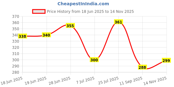 flipkart.com pride store Stylish Ceramic Minion Funny stylish trendy mug Minion Designed All Time Favorite Ceramic Glossy Finish with Vibrant Print Printed Coffee (White) 330 ml - Gift for Girlfriend Boyfriend Couples mom & dad and best friends Ceramic Coffee Mug pride store Price History Graph from 18 Jun 2025 to 14 Nov 2025