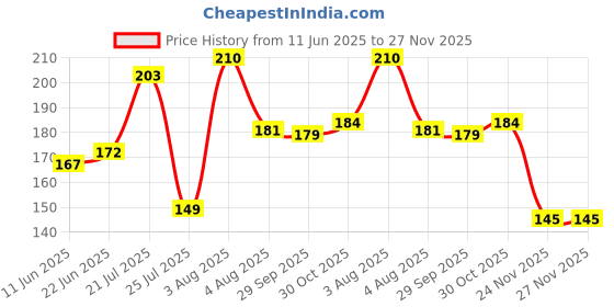 flipkart.com pride store Thread 10 Rakhis for Brother comes with Roli and Rice Assorted, Mauli Thread, Pearl Rakhi, Greeting Card, BraceletSet pride store Price History Graph from 11 Jun 2025 to 27 Nov 2025