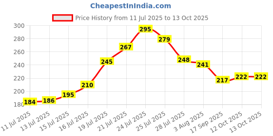 flipkart.com pride store Thread 4010-Rakhi Set For Brother Combo With Roli Chawal Greeting Card-Family-10 Mauli Thread Rakhi, Greeting Card, Chawal Roli Pack Set pride store Price History Graph from 11 Jul 2025 to 12 Oct 2025