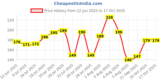 flipkart.com pride store Thread 405-2024-FAMILY-6-PR, Rakhi for brother Mauli Thread Rakhi, Greeting Card, Chawal Roli PackSet pride store Price History Graph from 22 Jun 2025 to 16 Oct 2025