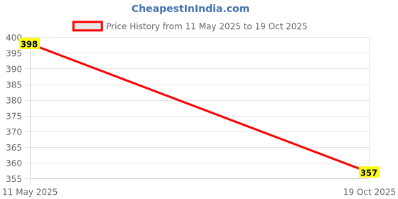 flipkart.com pride store Thread Best Rakhi for Brother gift - 141-RAK-B.BRO-BBE-MUG-BBITWMF-3N Mauli Thread Rakhi, Mug, Showpiece, Chawal Roli Pack, Greeting CardSet pride store Price History Graph from 11 May 2025 to 19 Oct 2025