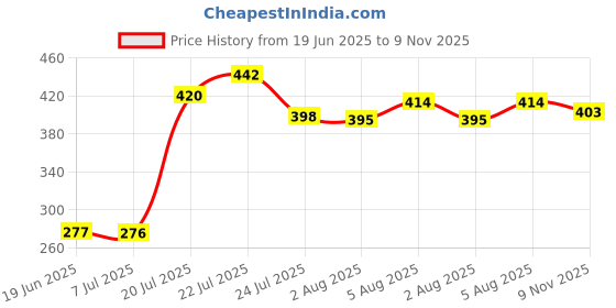 flipkart.com pride store Thread Cute Combo for Bhaiya-Bhabhi with Stylish Heart Printed Mugs, Rakhis & RakhiCard Mauli Thread, Gold Finish, Pearl Rakhi, Greeting Card, Mug, Greeting CardSet pride store Price History Graph from 19 Jun 2025 to 9 Nov 2025