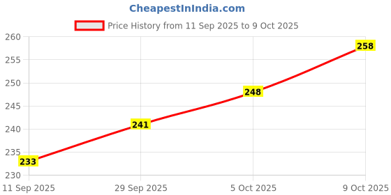 flipkart.com pride store Wooden Tealight Holder Set pride store Price History Graph from 11 Sep 2025 to 9 Oct 2025