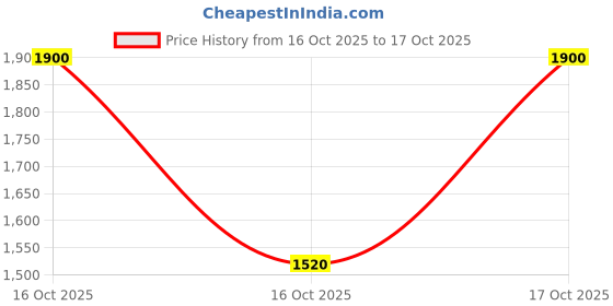 flipkart.com pride style Self Design Women Bikini Black Swimsuit pride style Price History Graph from 16 Oct 2025 to 17 Oct 2025