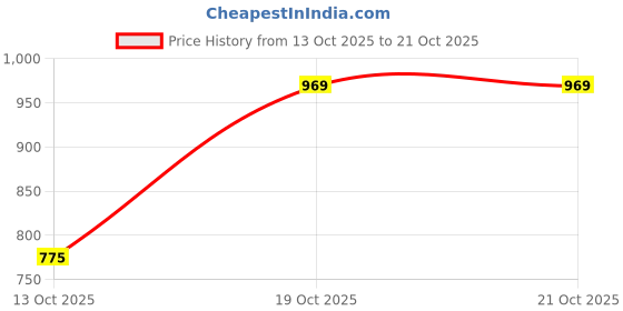 flipkart.com pride style Self Design Women Bikini Blue Swimsuit pride style Price History Graph from 13 Oct 2025 to 21 Oct 2025