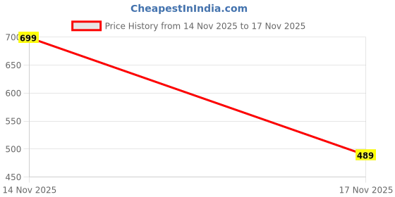 flipkart.com pride style Self Design Women Bikini Pink Swimsuit pride style Price History Graph from 14 Nov 2025 to 17 Nov 2025