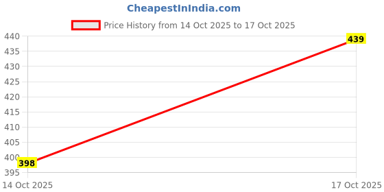 flipkart.com pride style Self Design Women Bikini Red Swimsuit pride style Price History Graph from 14 Oct 2025 to 17 Oct 2025
