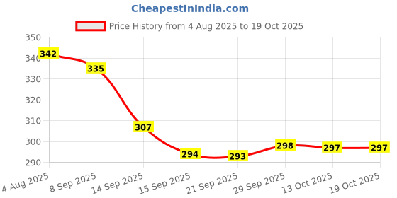 flipkart.com pride style Women Multicolor Messenger Bag pride style Price History Graph from 4 Aug 2025 to 17 Oct 2025