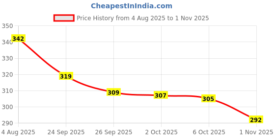 flipkart.com pride style Women Multicolor Messenger Bag pride style Price History Graph from 4 Aug 2025 to 1 Nov 2025