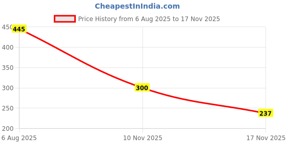 flipkart.com pride style Women White Messenger Bag pride style Price History Graph from 6 Aug 2025 to 17 Nov 2025