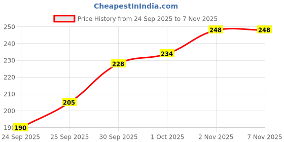 flipkart.com pride Thread Yarn Cutter Nipper Tubed Tyre Puncture Repair Kit pride Price History Graph from 24 Sep 2025 to 4 Nov 2025
