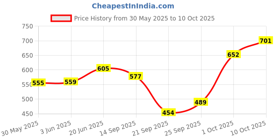 flipkart.com pride Tubeless Valve Tyre Pressure Monitoring System Sensor - 4 Pcs/Set Tubeless Tyre Puncture Repair Kit pride Price History Graph from 30 May 2025 to 10 Oct 2025