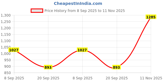 flipkart.com pride TYRE_SEALENT1000ML Tubeless Tyre Puncture Repair Kit pride Price History Graph from 8 Sep 2025 to 11 Nov 2025