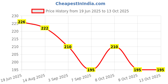 flipkart.com pridhurcreation 1 Shower Grab Bar pridhurcreation Price History Graph from 19 Jun 2025 to 13 Oct 2025