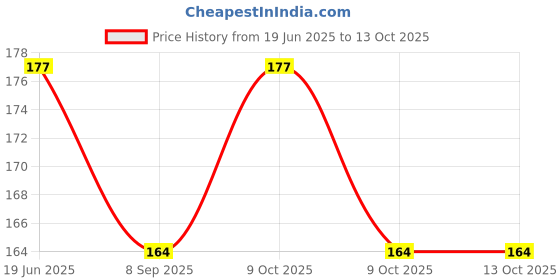 flipkart.com pridhurcreation 10 ml Water Purifier Bottle pridhurcreation Price History Graph from 19 Jun 2025 to 12 Oct 2025
