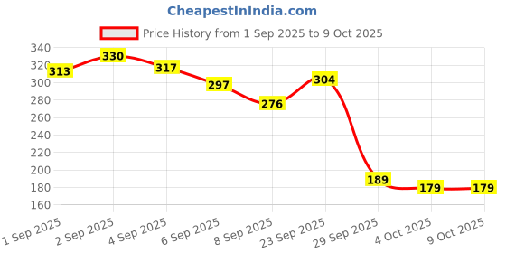 flipkart.com pridhurcreation Filler Dent Remover pridhurcreation Price History Graph from 1 Sep 2025 to 9 Oct 2025