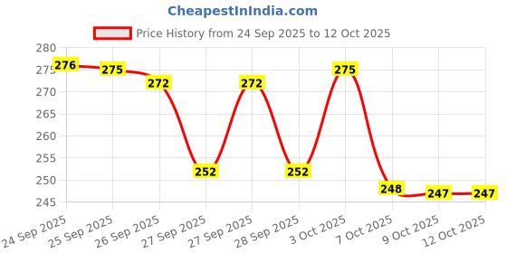 flipkart.com pridhurcreation Filler Dent Remover pridhurcreation Price History Graph from 24 Sep 2025 to 12 Oct 2025