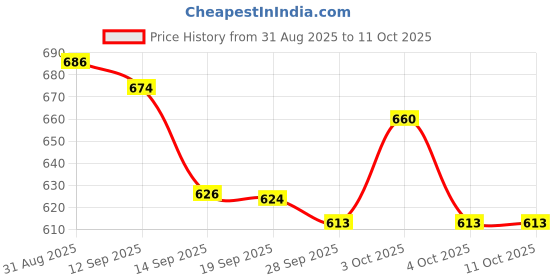 flipkart.com pridhurcreation Magical Flying Fairy Doll,Hand Sensor Control,USB Powered pridhurcreation Price History Graph from 31 Aug 2025 to 9 Oct 2025