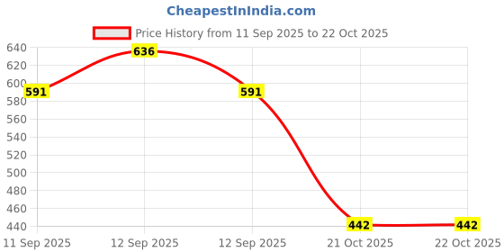 flipkart.com pridhurcreation Magical Flying Fairy Doll,Hand Sensor Control,USB Powered,Sky Dancers Flying Toy pridhurcreation Price History Graph from 11 Sep 2025 to 21 Oct 2025
