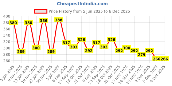 flipkart.com pridhurcreation Round Sandwich Cutter and Sealer Home & Kitchen Grill pridhurcreation Price History Graph from 5 Jun 2025 to 6 Dec 2025