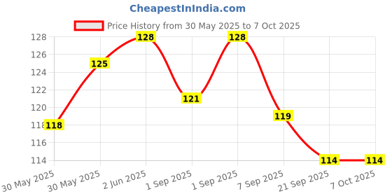 flipkart.com prievado High Strength Elastic Nylon/Rope Luggage Strap Tying Rope with Hooks (Set of 3) Assorted prievado Price History Graph from 30 May 2025 to 6 Oct 2025