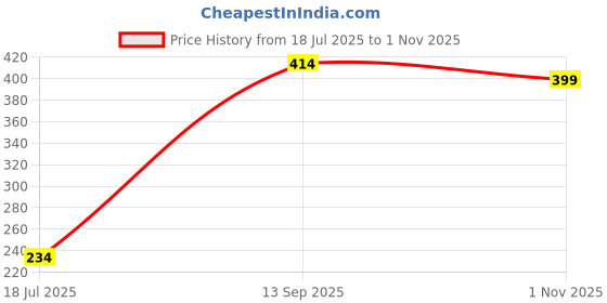flipkart.com prievado Silicone Bathroom Mat prievado Price History Graph from 18 Jul 2025 to 1 Nov 2025