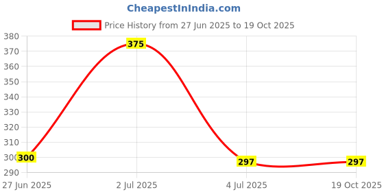 flipkart.com Prifakt 25 W GaN 3 A Wall Charger for Mobile Price History Graph from 27 Jun 2025 to 17 Oct 2025