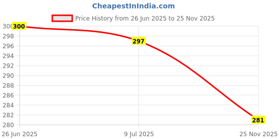 flipkart.com Prifakt 25 W GaN 3 A Wall Charger for Mobile Price History Graph from 26 Jun 2025 to 25 Nov 2025