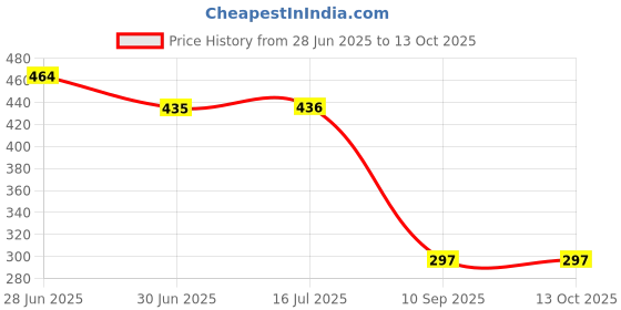 flipkart.com Prifakt 25 W PD 3 A Wall Charger for Mobile Price History Graph from 28 Jun 2025 to 12 Oct 2025