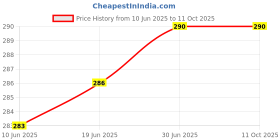 flipkart.com prifakt Wall Charger Accessory Combo for Infinix Hot 9 Pro, Infinix Hot 10, Infinix S5 Pro, Infinix Hot 8, Infinix Smart 4 Plus prifakt Price History Graph from 10 Jun 2025 to 11 Oct 2025