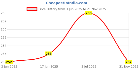 flipkart.com prifakt Wall Charger Accessory Combo for Itel Selfiepro S41 prifakt Price History Graph from 3 Jun 2025 to 21 Nov 2025