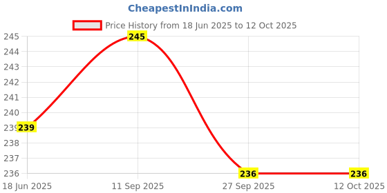 flipkart.com prifakt Wall Charger Accessory Combo for Mi Xiaomi Redmi Note 6 pro, Redmi Y3, Redmi 6 pro, Redmi Note 5 prifakt Price History Graph from 18 Jun 2025 to 12 Oct 2025