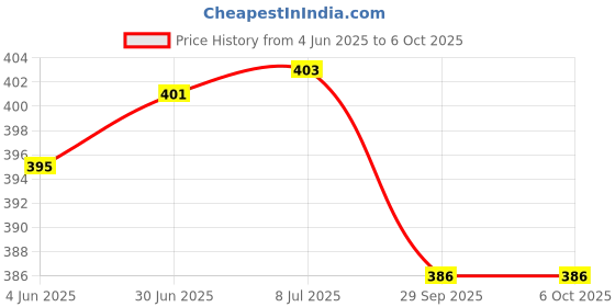 flipkart.com prifakt Wall Charger Accessory Combo for Redmi note 7 pro, redmi note 8, redmi note 8, redmi 7, mi A2, redmi 7s with TYPE-C CABLE and adapter prifakt Price History Graph from 4 Jun 2025 to 6 Oct 2025