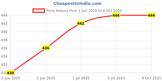flipkart.com prifakt Wall Charger Accessory Combo for Redmi note 7 pro, redmi note 8, redmi note 8, redmi 7, mi A2, redmi 7s with TYPE-C CABLE and adapter prifakt Price History Graph from 1 Jun 2025 to 6 Oct 2025