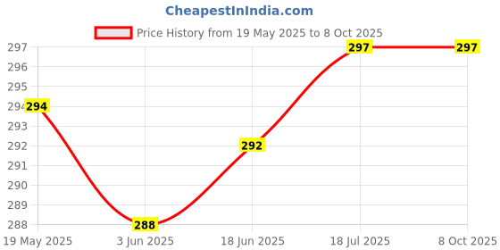 flipkart.com prifakt Wall Charger Accessory Combo for Samsung Galaxy J1/J2/J3/J4/J5/J6/J7/A3/A4/A5/A6+/A7/A8/A9/On 5/On 6/On 7/ On 8 prifakt Price History Graph from 19 May 2025 to 8 Oct 2025