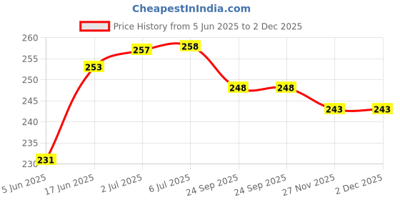 flipkart.com prifakt Wall Charger Accessory Combo for Xiaomi Mi Note 4 / Mi 5A / Mi Note 5 / Note 5 Pro Charger Original Adapter Like Mobile Charger 3S Prime / Mi 3S Prime / redmi 3 S Prime / Xio_omi 3S Prime prifakt Price History Graph from 5 Jun 2025 to 2 Dec 2025