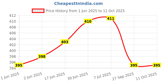 flipkart.com prifakt Wall Charger Accessory Combo for Xiaomi Redmi 9 Prime,Redmi 8A Dual, Redmi 8, Redmi 8A, Redmi Note 7 Pro, Redmi note 7 S, Mi A3 prifakt Price History Graph from 1 Jun 2025 to 11 Oct 2025