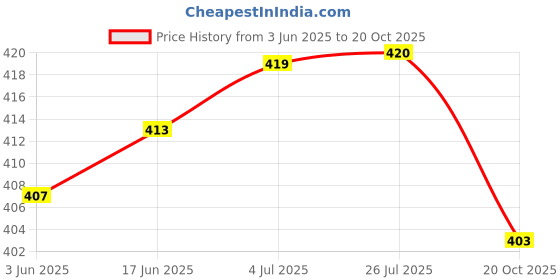 flipkart.com prifakt Wall Charger Accessory Combo for Xiaomi Redmi Note 7 Pro,7S,7,8A,Mi A3, Mi A2, Mi A1 prifakt Price History Graph from 3 Jun 2025 to 20 Oct 2025
