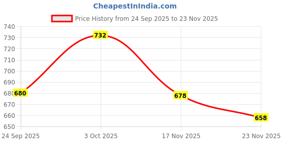 flipkart.com prifarodo g series Polyester Fibre Solid Pregnancy Pillow Pack of 1 prifarodo Price History Graph from 24 Sep 2025 to 23 Nov 2025