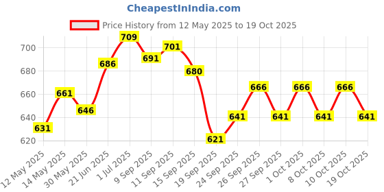 flipkart.com prifarodo Pregnancy G & J Shape for Pregnant/Maternity Back Pain Relief, & Belly Support Microfibre Solid Pregnancy Pillow Pack of 1 prifarodo Price History Graph from 12 May 2025 to 17 Oct 2025