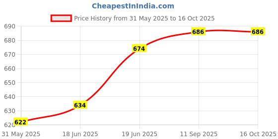 flipkart.com prifarodo Pregnancy G & J Shape for Pregnant/Maternity Back Pain Relief, & Belly Support Microfibre Solid Pregnancy Pillow Pack of 1 prifarodo Price History Graph from 31 May 2025 to 16 Oct 2025